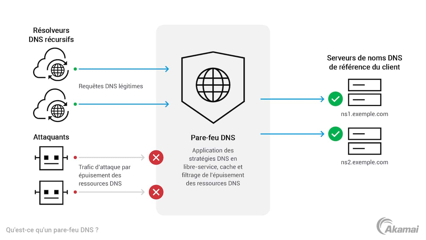 Illustration of how a DNS firewall works.