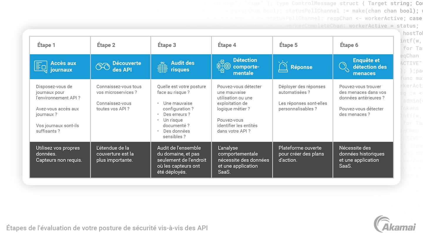 Tableau répertoriant les étapes utilisées pour évaluer la posture de sécurité des API.