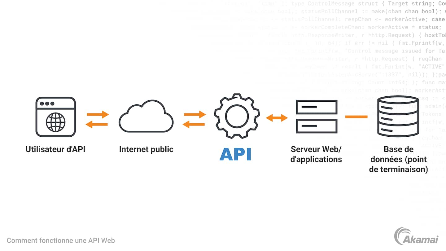 Schéma illustrant le fonctionnement d'une API Web.