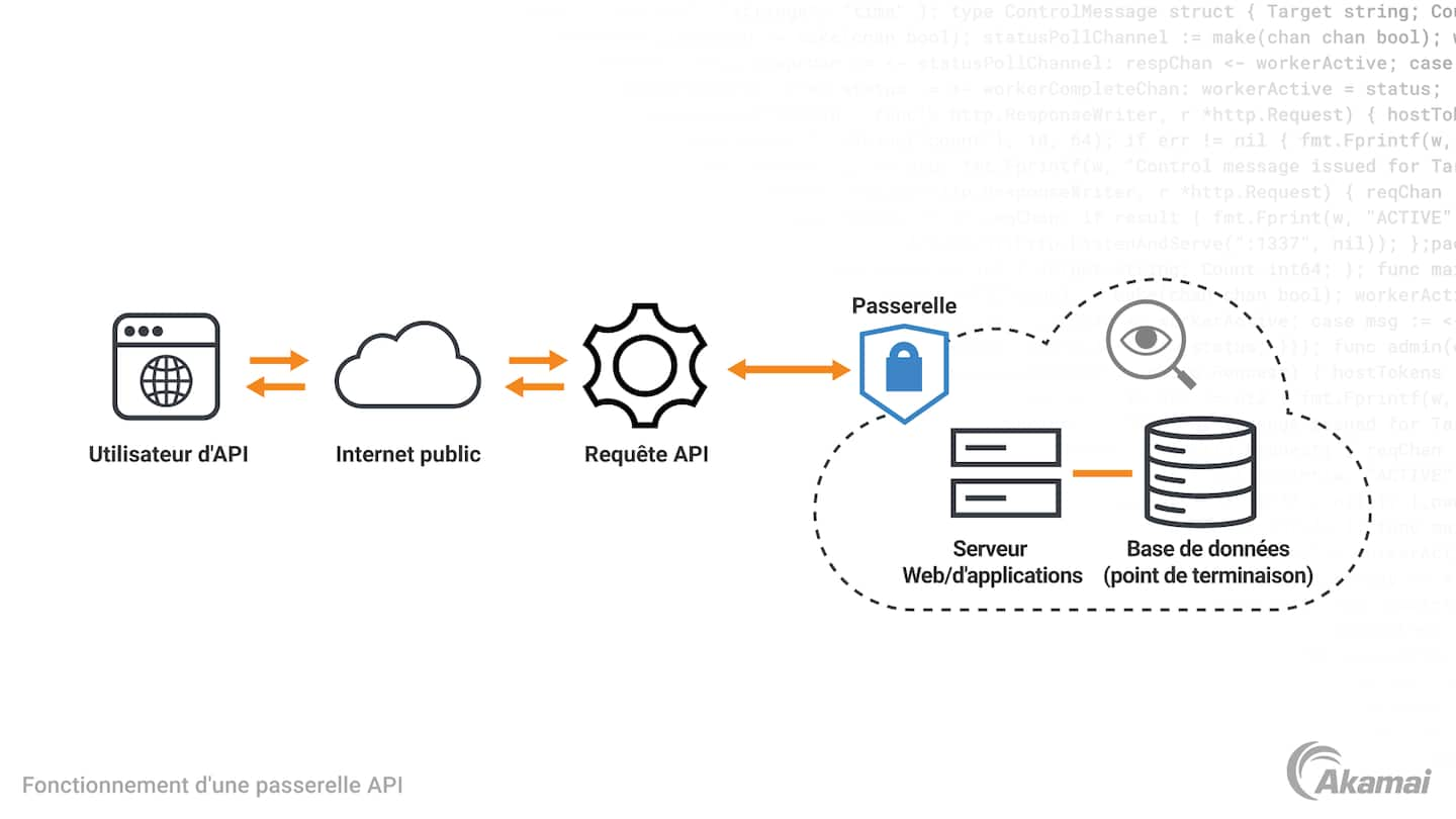 Schéma illustrant le fonctionnement d'une passerelle API.