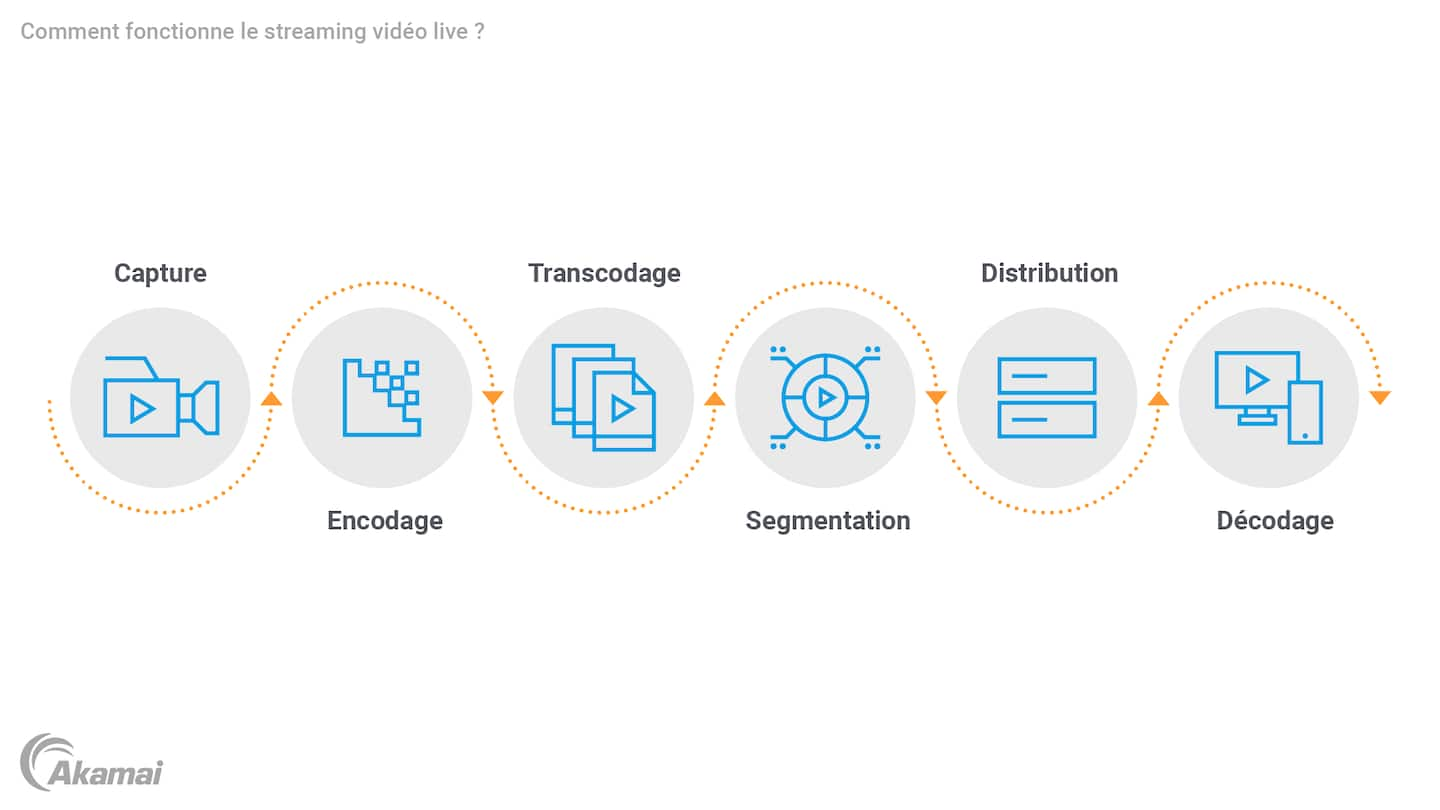 Schéma illustrant le fonctionnement du streaming vidéo live.