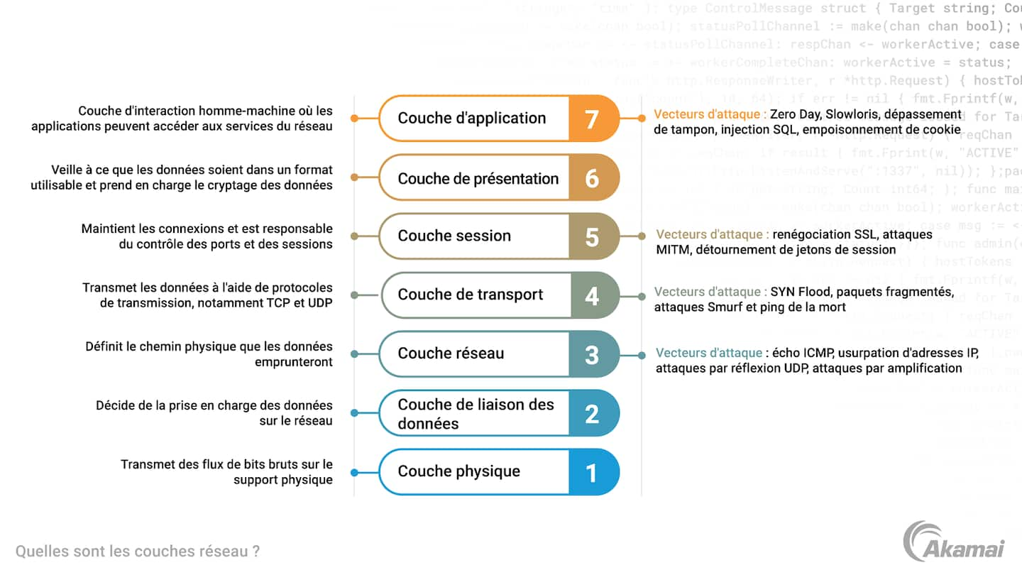 What Are Network Layers?