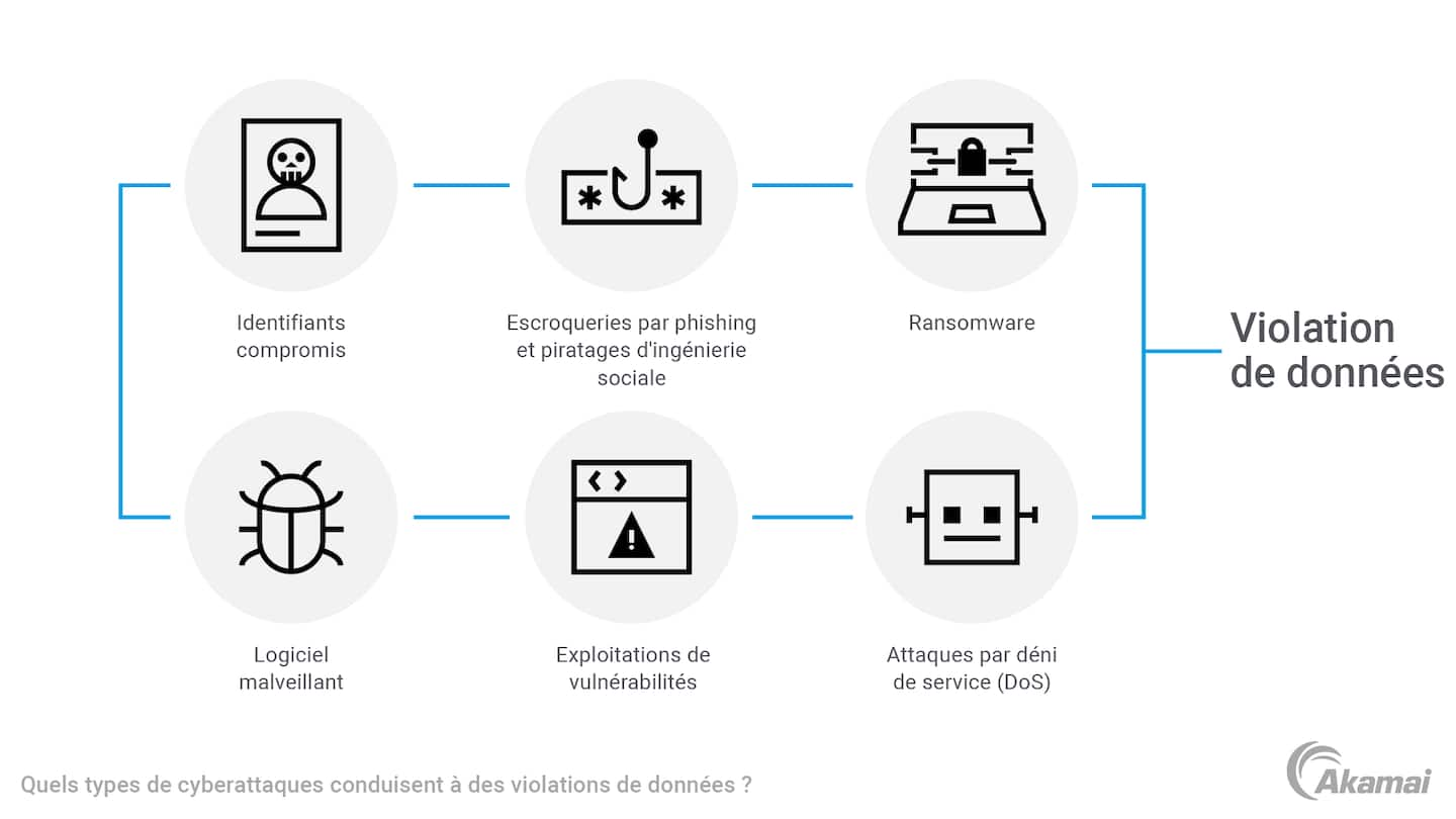 Illustration of the types of cyberattacks that can lead to data breaches.