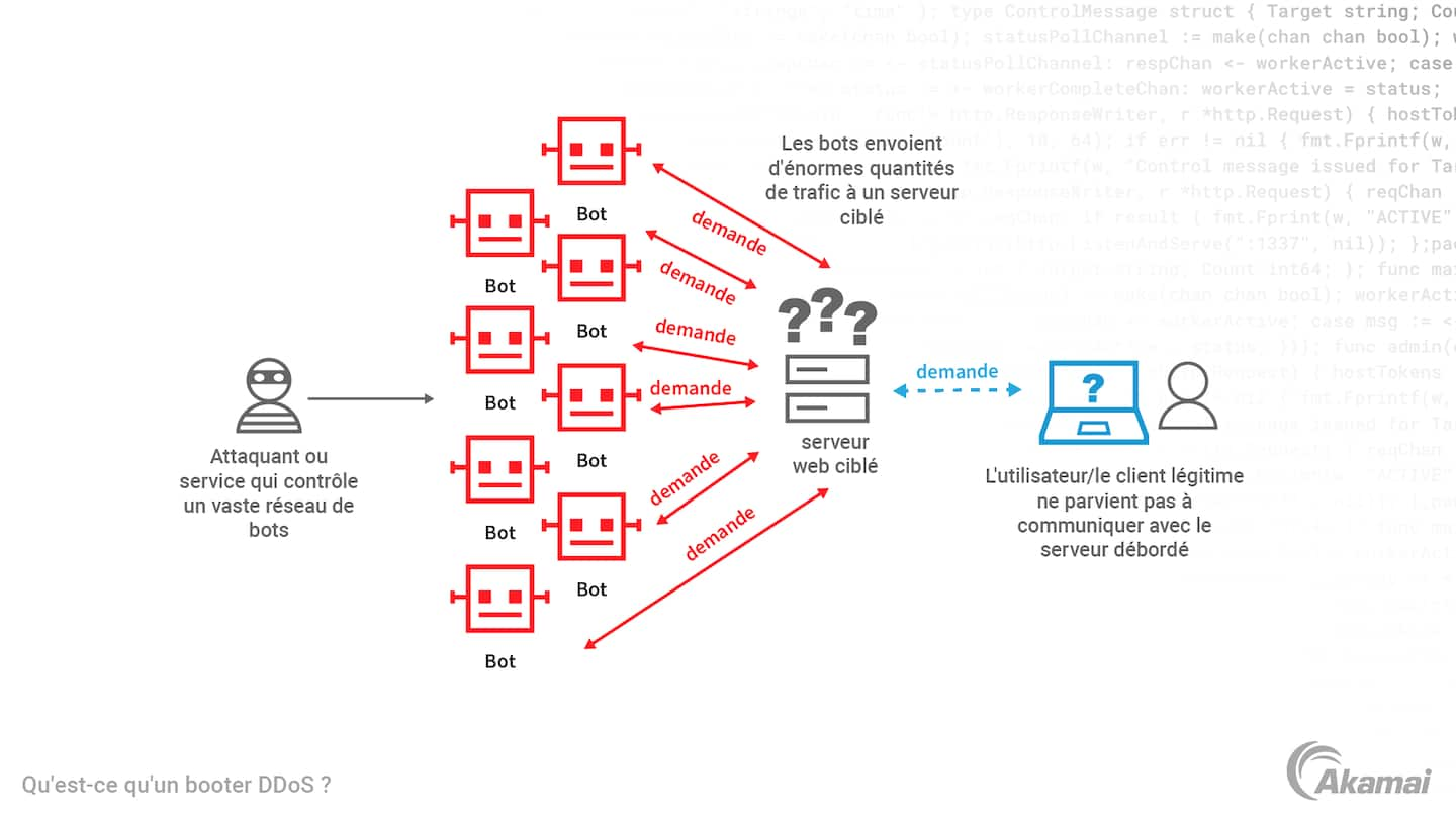 Diagramme illustrant le fonctionnement d'un booter DDoS.