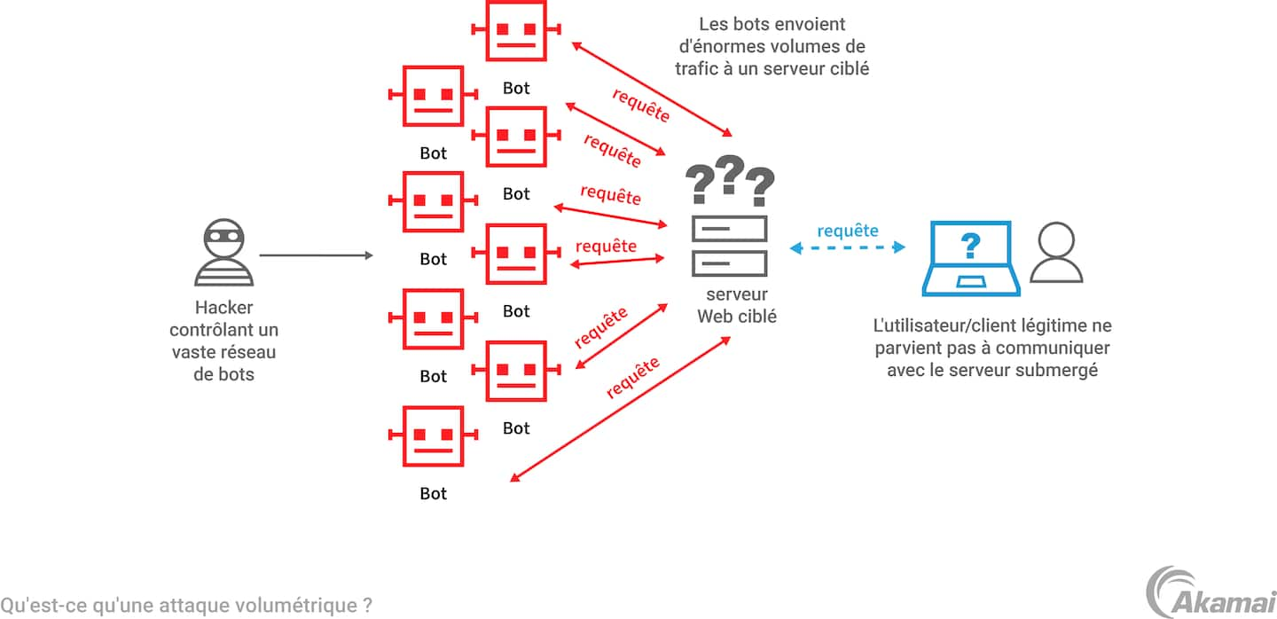 Illustration of how a volumetric DDoS attack works