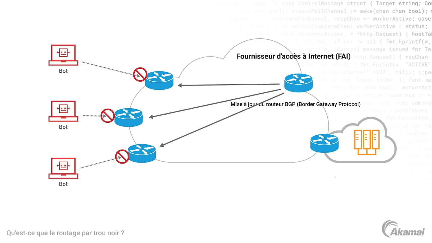 Diagramme illustrant le fonctionnement du routage par trou noir (RTBH).