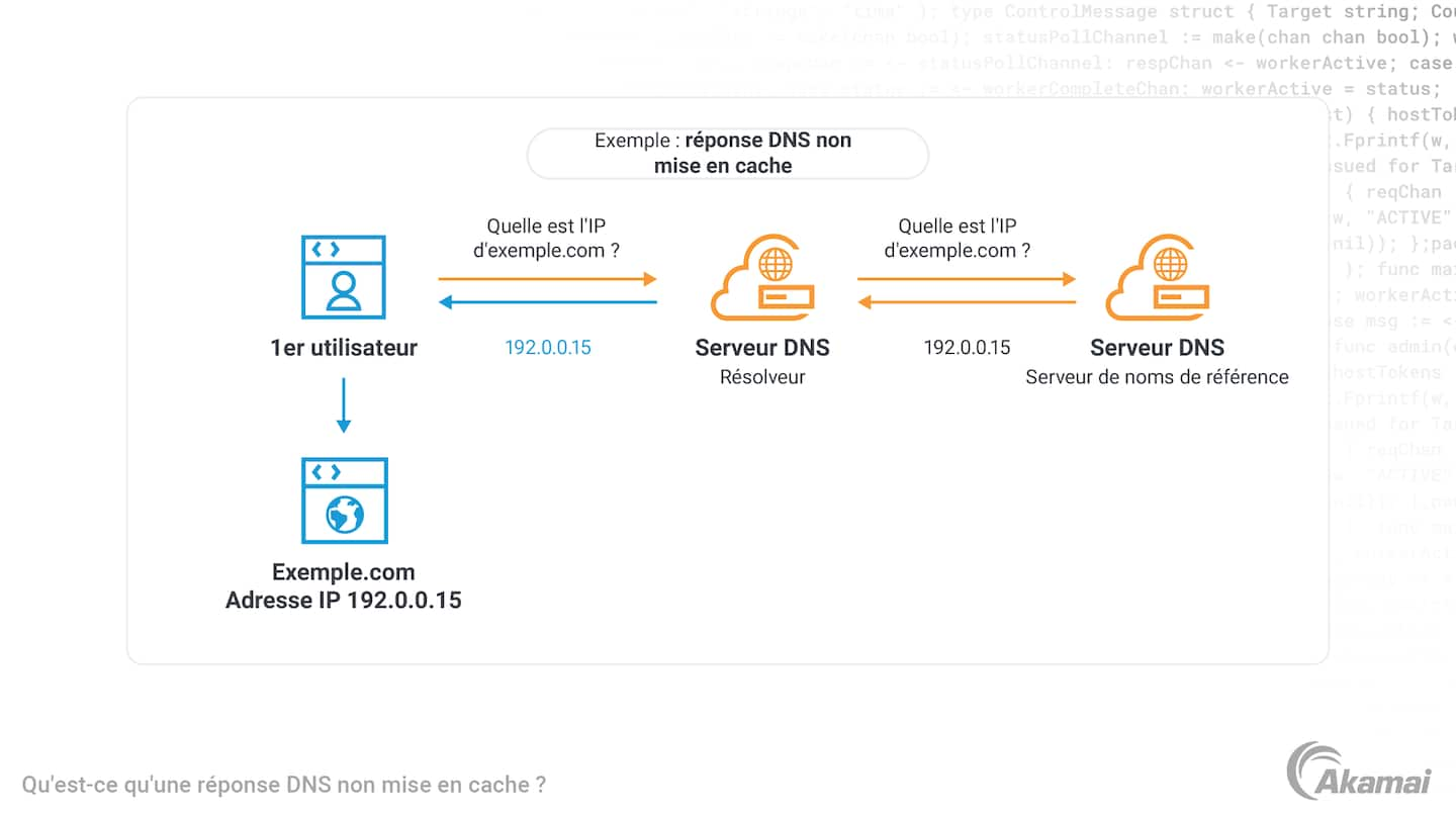 Diagramme illustrant une réponse DNS mise en cache.