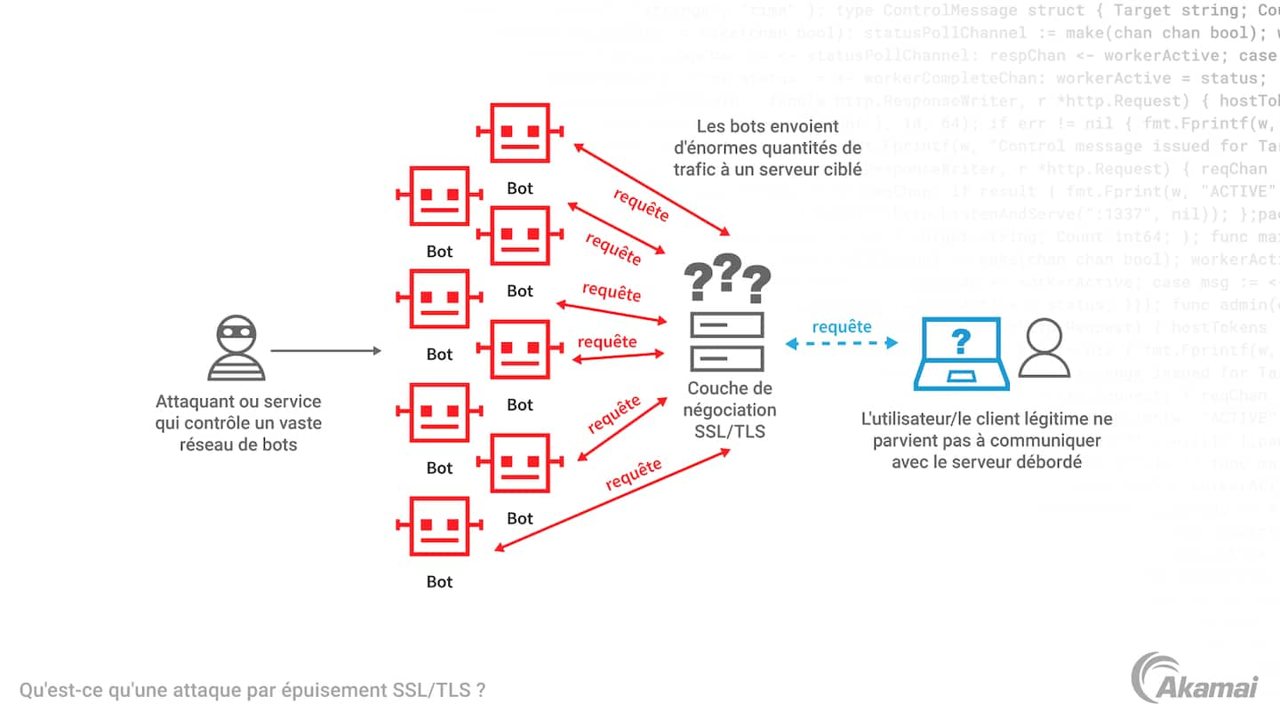 Diagram illustrating how an SSL/TLS exhaustion attack works