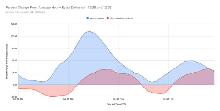 Trafic lié au secteur du jeu vidéo par rapport à tous les autres secteurs d'activité diffusé par Akamai les 25 et 26 décembre par rapport à la moyenne globale du 4e trimestre