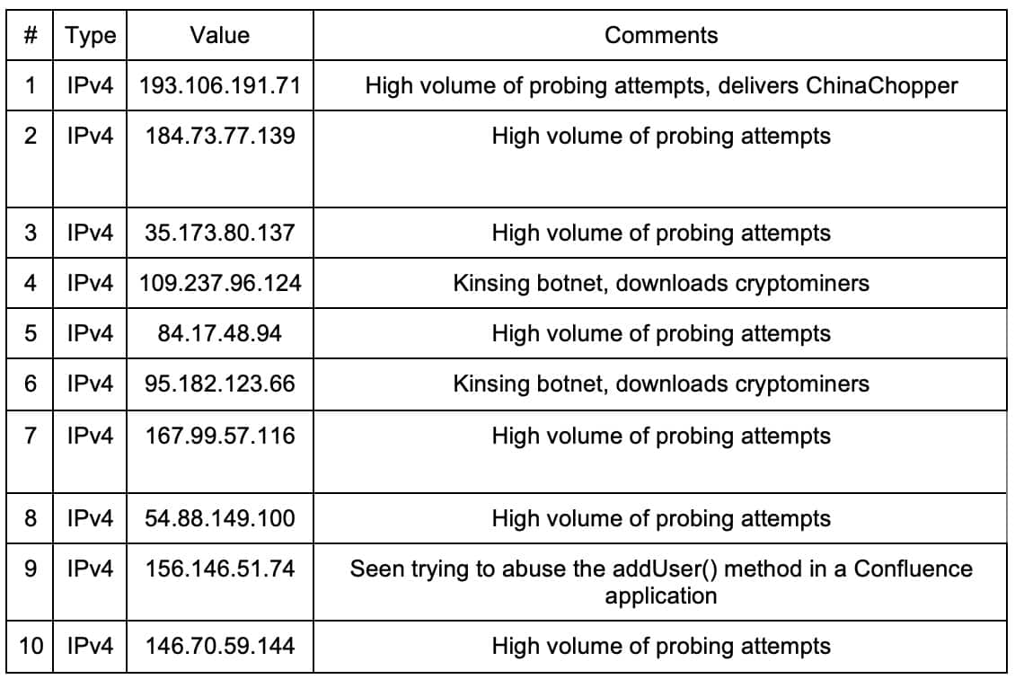 Fig. 5 : Les 10 adresses IP d'attaque principales