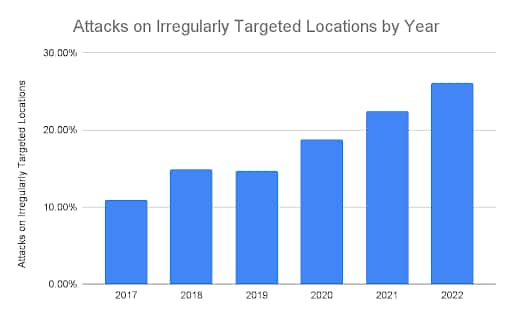 Fig. 3 : Pourcentage d'attaques sur des sites ciblés de manière irrégulière