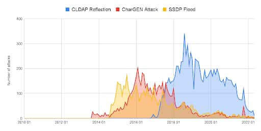 Fig. 4 : Les attaques CharGEN, les envois massifs de paquets SSDP et les réflexions CLDAP sont rarement observées aujourd'hui