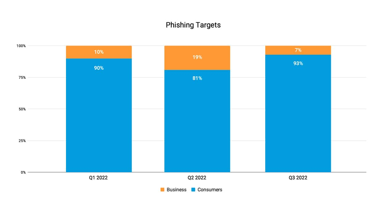 Fig. 4 : comptes ciblés par l'hameçonnage en 2022 : internautes/consommateurs et entreprises 