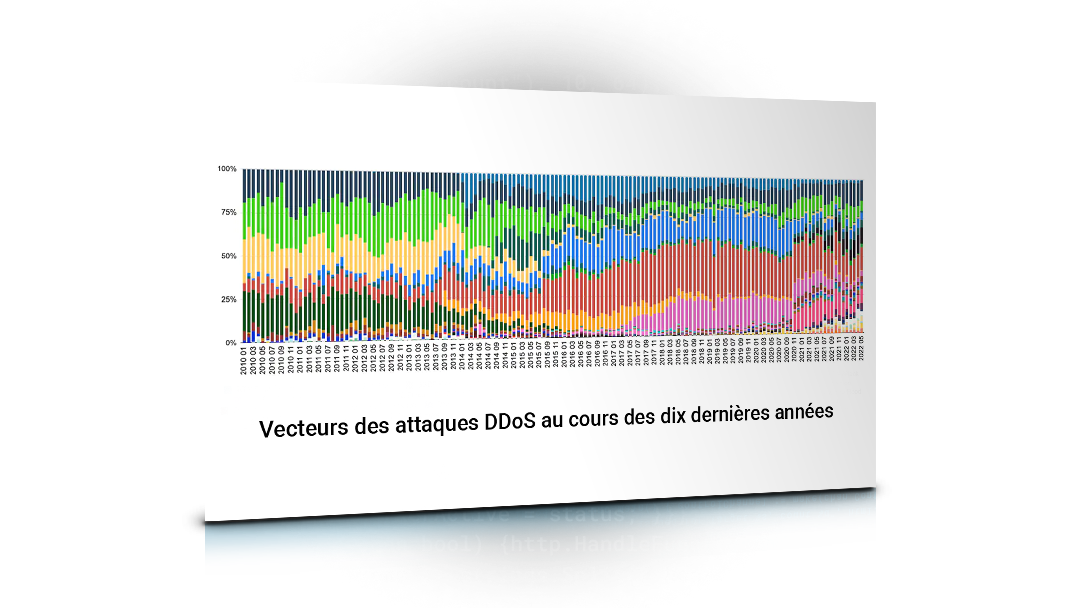 Fig. 1 : Activité DDoS au cours des 10 dernières années