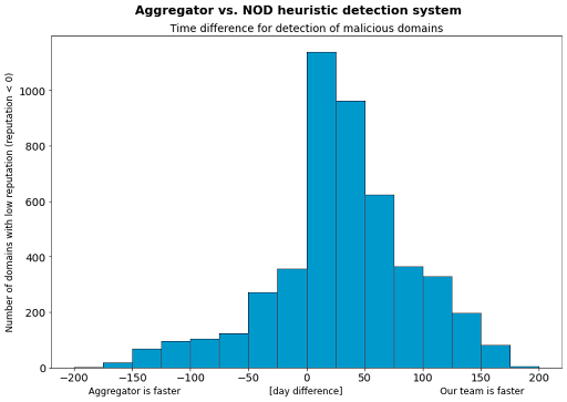 Fig. 2: The time difference for detection by the aggregator versus our NOD detection system