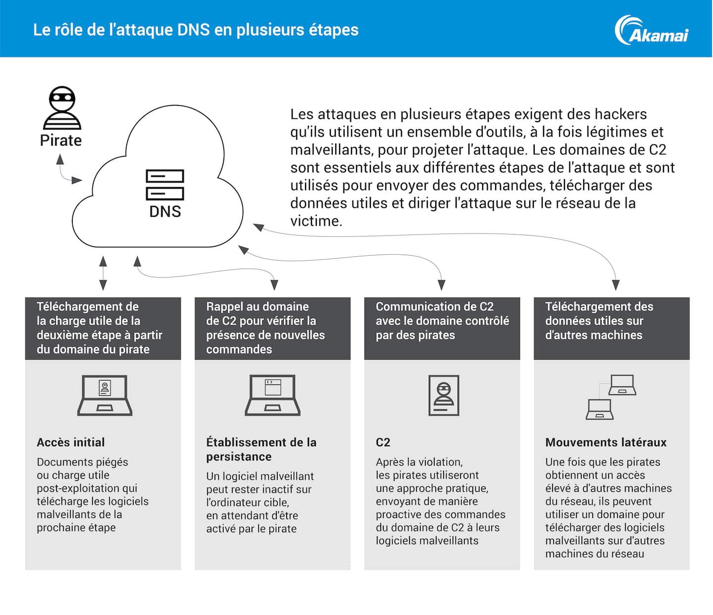 Le DNS comme réseau d'attaque