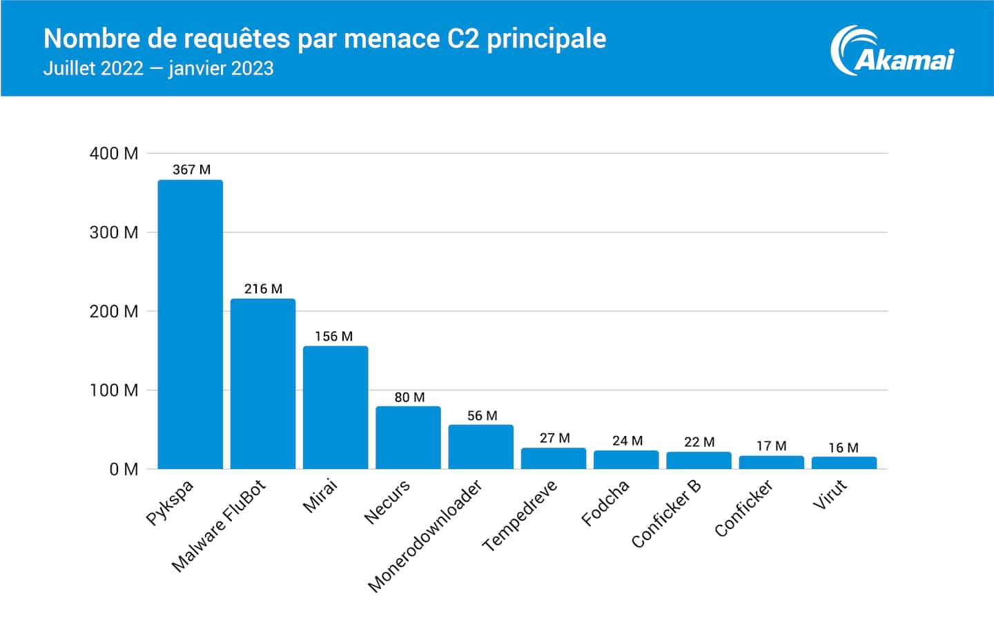 Nombre de requêtes par menace C2 principale