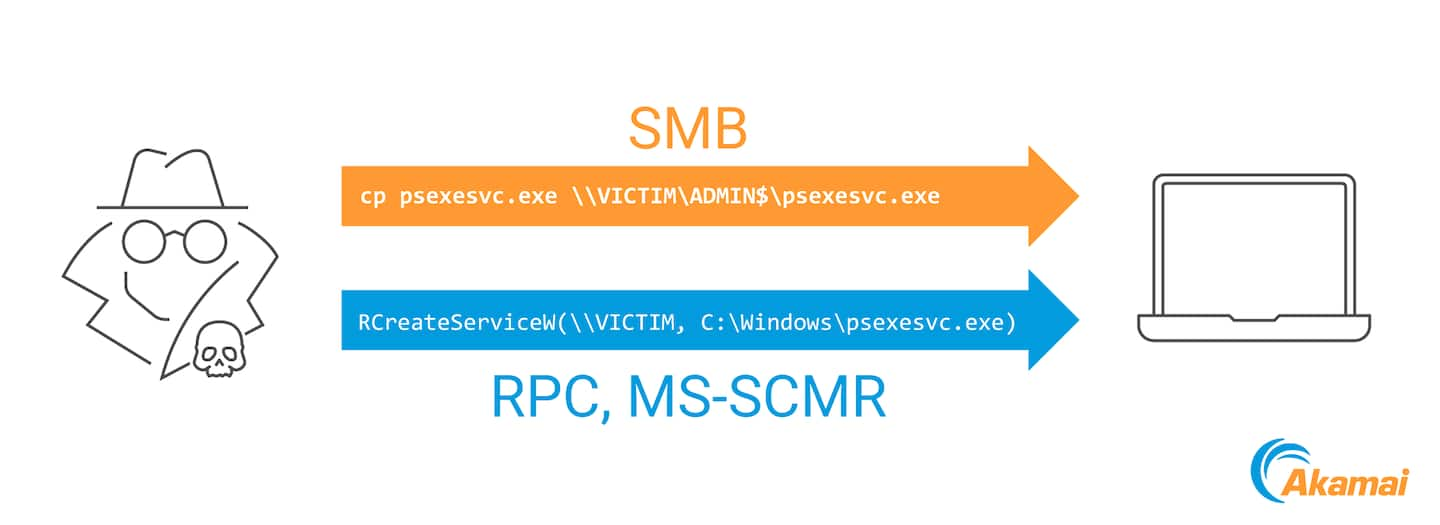 Le flux d'attaque psexec. Il y a un hacker, un PC reliés par deux flèches. La première flèche est étiquetée 1. SMB, et contient le texte « cp psexecsvc.exe \\VICTIM\ADMIN$\psexesvc.exe », pour indiquer la commande permettant de copier le binaire de service sur la machine victime. La deuxième flèche est étiquetée « 2. RPC, MS-SCMR » et contient le texte « RCreateServiceW(\\Victim, C:\Windows\psexesvc.exe) », pour indiquer que la fonction SCMR est appelée pour démarrer le service à distance