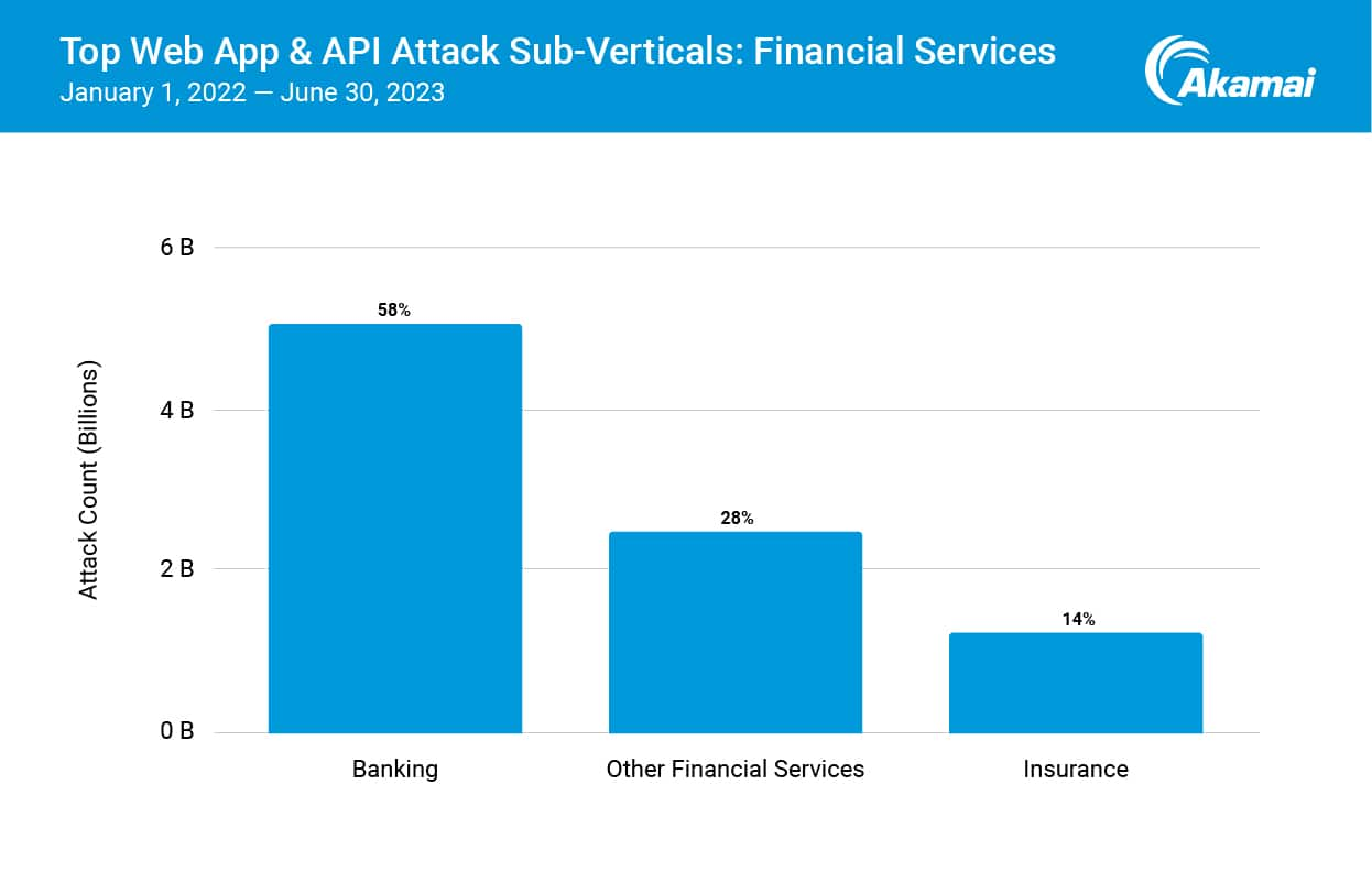 Principaux sous-secteurs victimes d'attaques ciblant les API et applications Web : services financiers