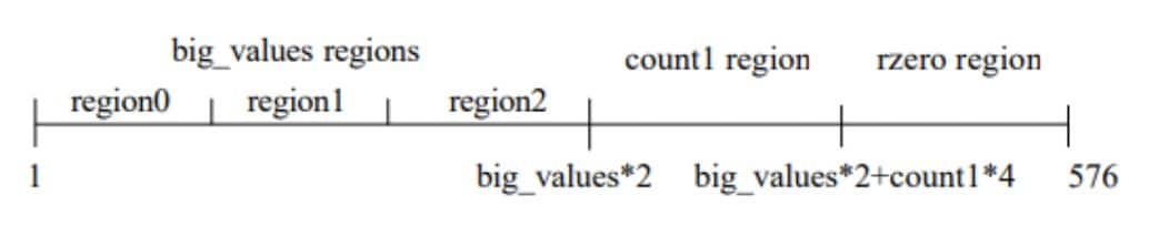 La plage de fréquences totale de 0 à 22 050 (fréquence de Nyquist) est divisée en cinq régions (Figure 4)