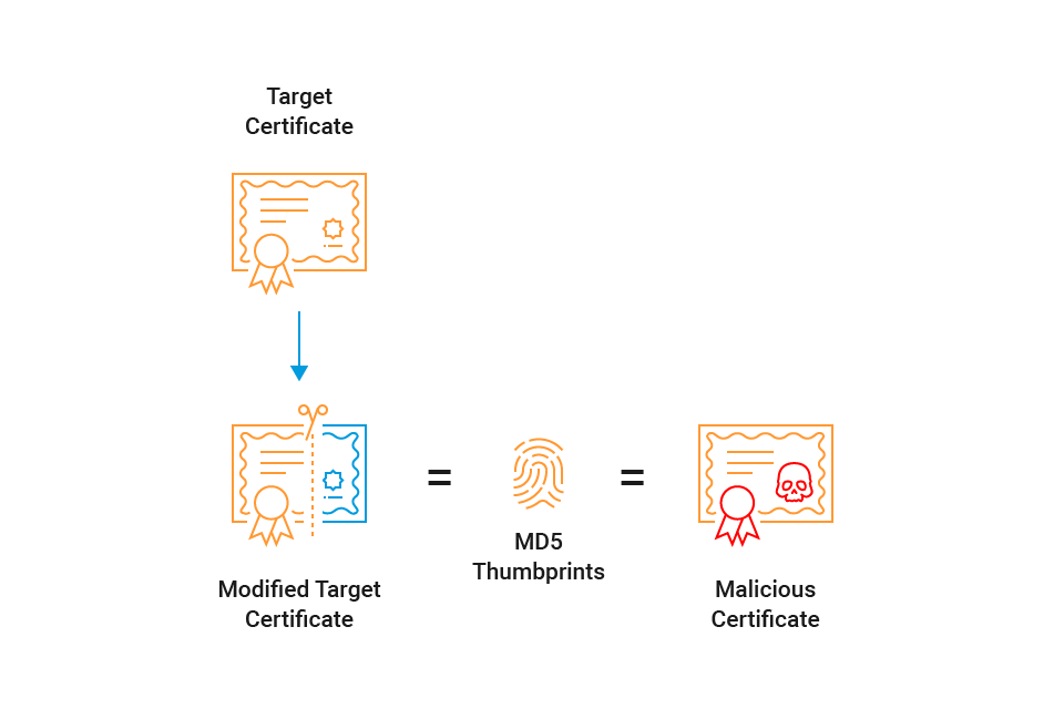 Il entrera en collision avec l'empreinte MD5 du premier certificat (Figure 5).