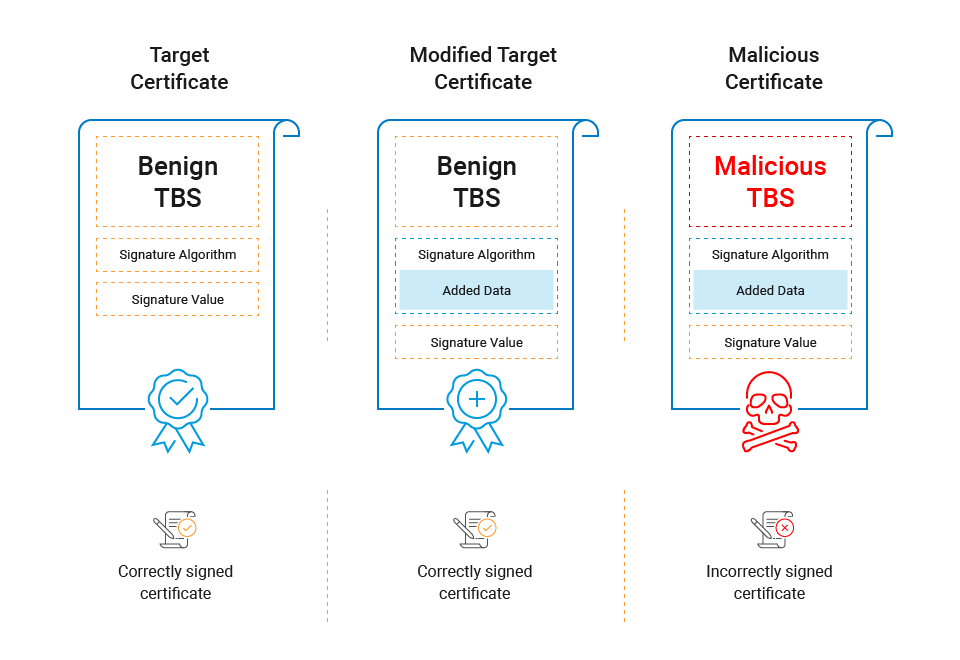  Si l'analyseur examine la signature correctement et que la partie à signer n'est pas modifiée, le certificat sera toujours considéré comme valide et signé, même si la structure complète du certificat vient à changer (Figure 7).