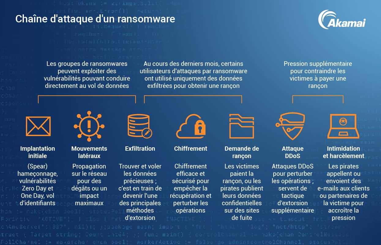 Chaîne d'attaque d'un ransomware