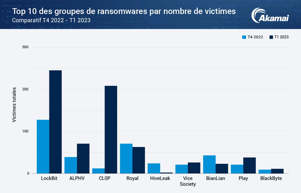 Top 10 des groupes de ransomwares par nombre de victimes