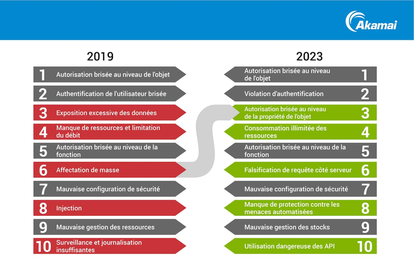 Les nouveaux 10 principaux risques pour la sécurité des API proposés