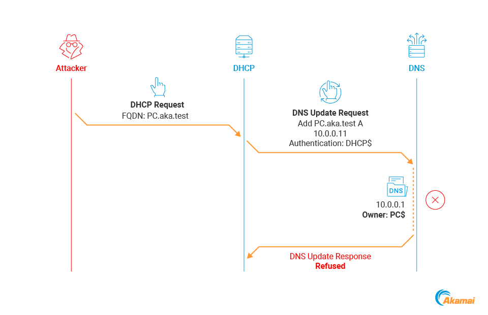 Étant donné que ce compte ne dispose pas des autorisations nécessaires pour l'enregistrement, la mise à jour est refusée (Figure 14).