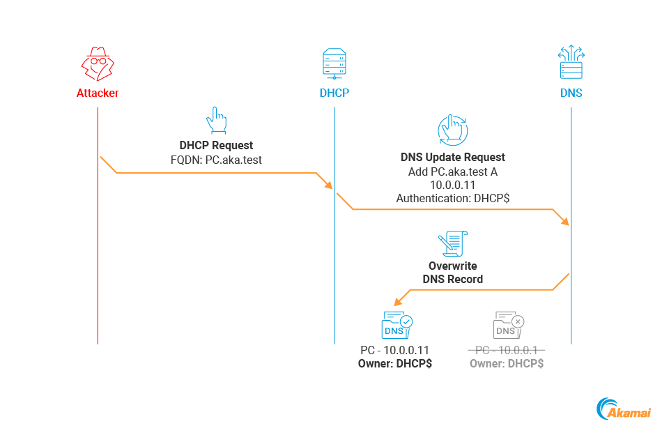 Bien que les écrasements d'enregistrements clients existants ne fonctionnent pas en raison de leurs listes de contrôle d'accès restrictives, les écrasements d'enregistrements gérés (créés par le serveur DHCP) fonctionnent car la machine d'authentification est également le propriétaire des enregistrements (Figure 15).