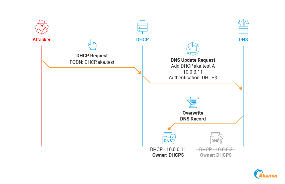 Écrasement DHCP DNS