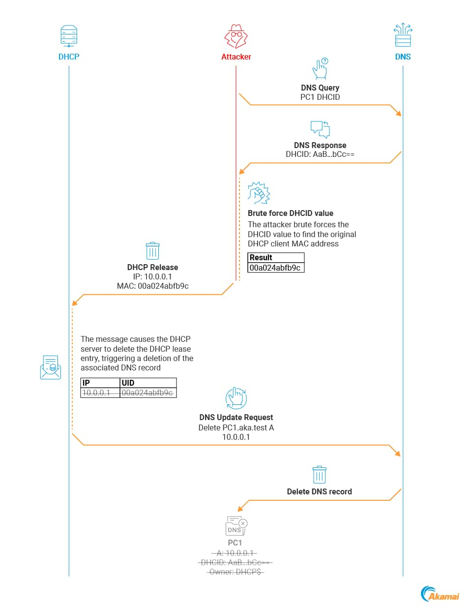  Nous pouvons réduire considérablement ce délai si nous n'utilisons que des identifiants de fournisseur courants. Un exemple de ce processus est illustré dans la Figure 24.