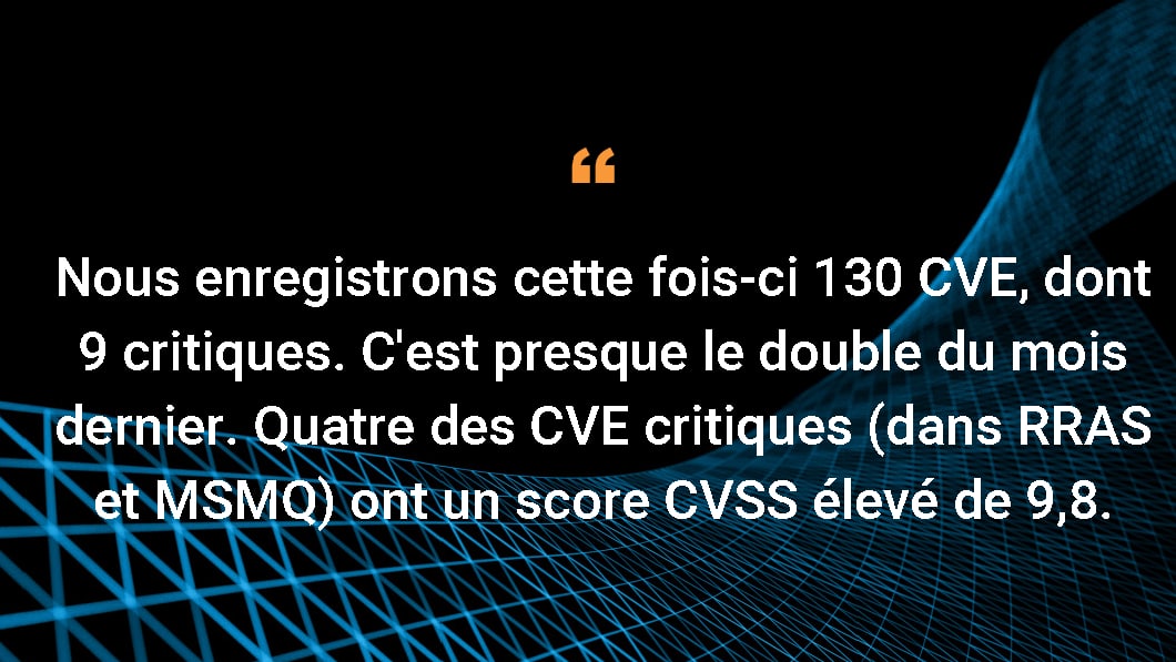 Nous enregistrons cette fois-ci 130 CVE, dont 9 critiques. C'est presque le double du mois dernier. Quatre des CVE critiques (dans RRAS et MSMQ) ont un score CVSS élevé de 9,8.