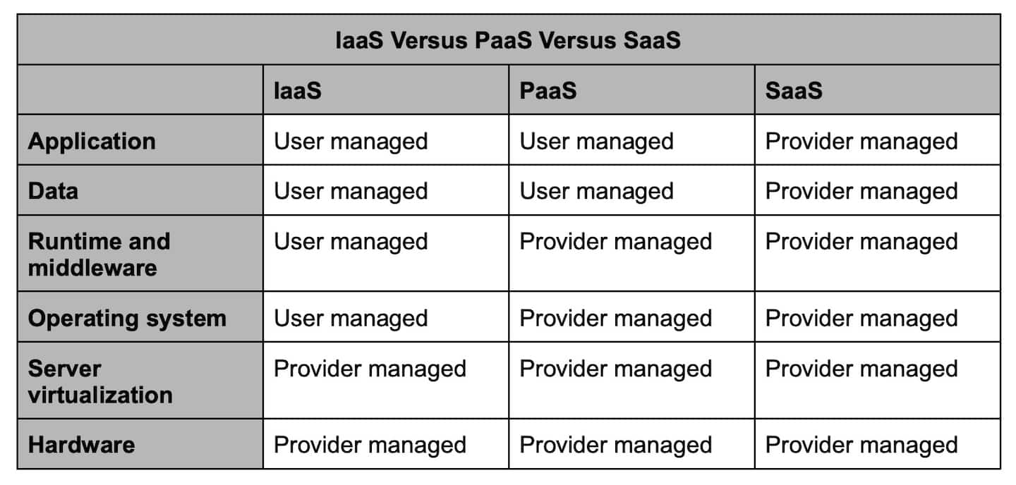 Le Tableau 2 indique qui contrôle les différents aspects d'une infrastructure cloud pour chaque modèle.