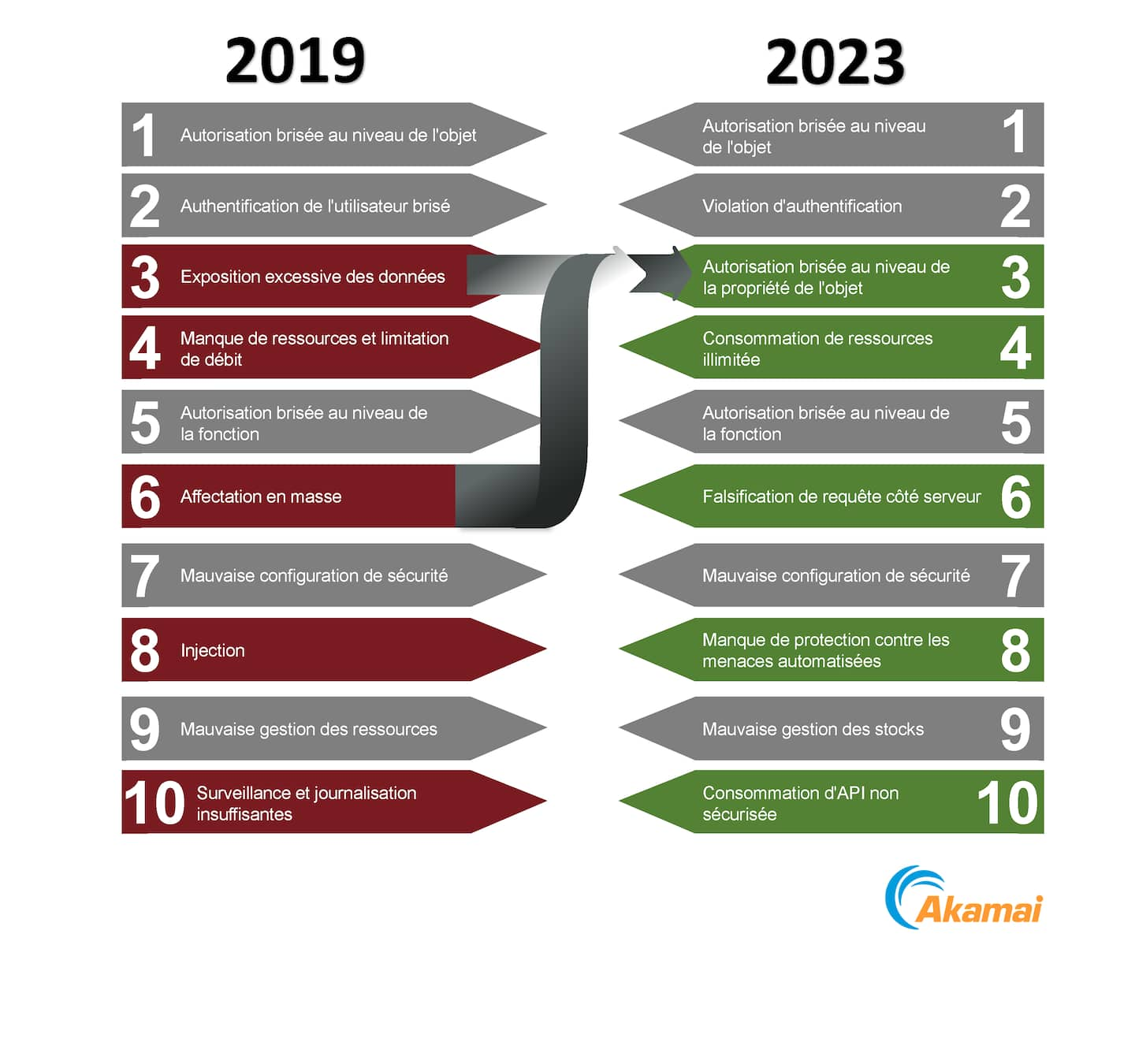 les modifications apportées à la liste 2023 des 10 principaux risques pour la sécurité des API de l'OWASP