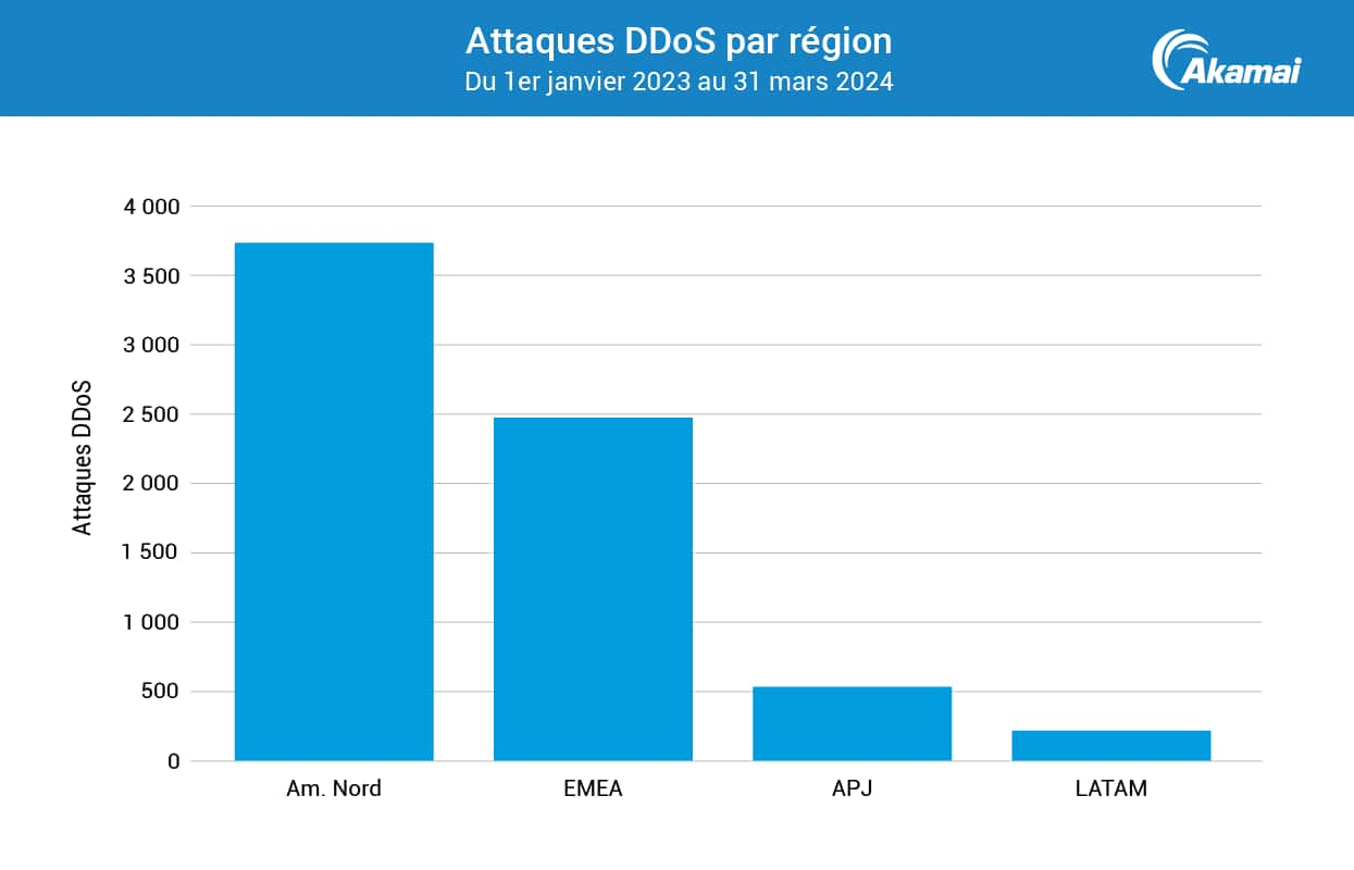 Attaques DDoS par région