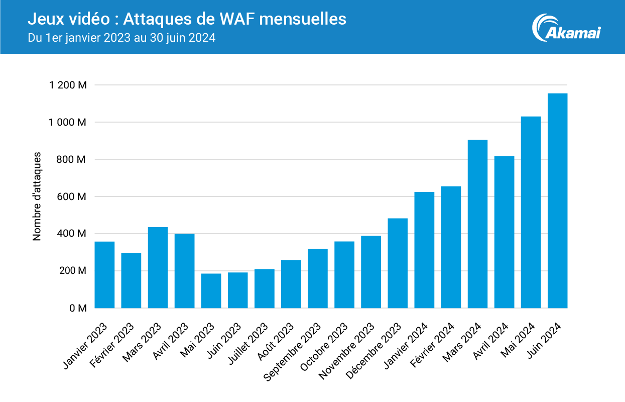 Jeux vidéo : Attaques de WAF mensuelles