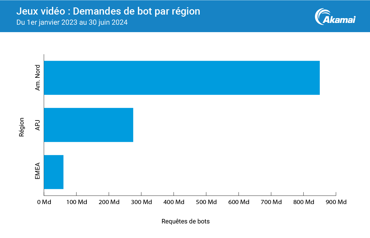 Jeux vidéo : Demandes de bot par région