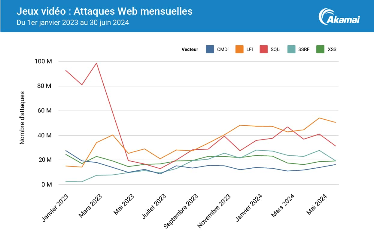 Jeux vidéo : Attaques Web mensuelles