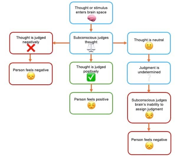  Cela renforce inconsciemment le « besoin » de juger nos pensées, ce qui conduira à l'auto-jugement, en poursuivant la prophétie négative auto-réalisatrice (Figure 2).