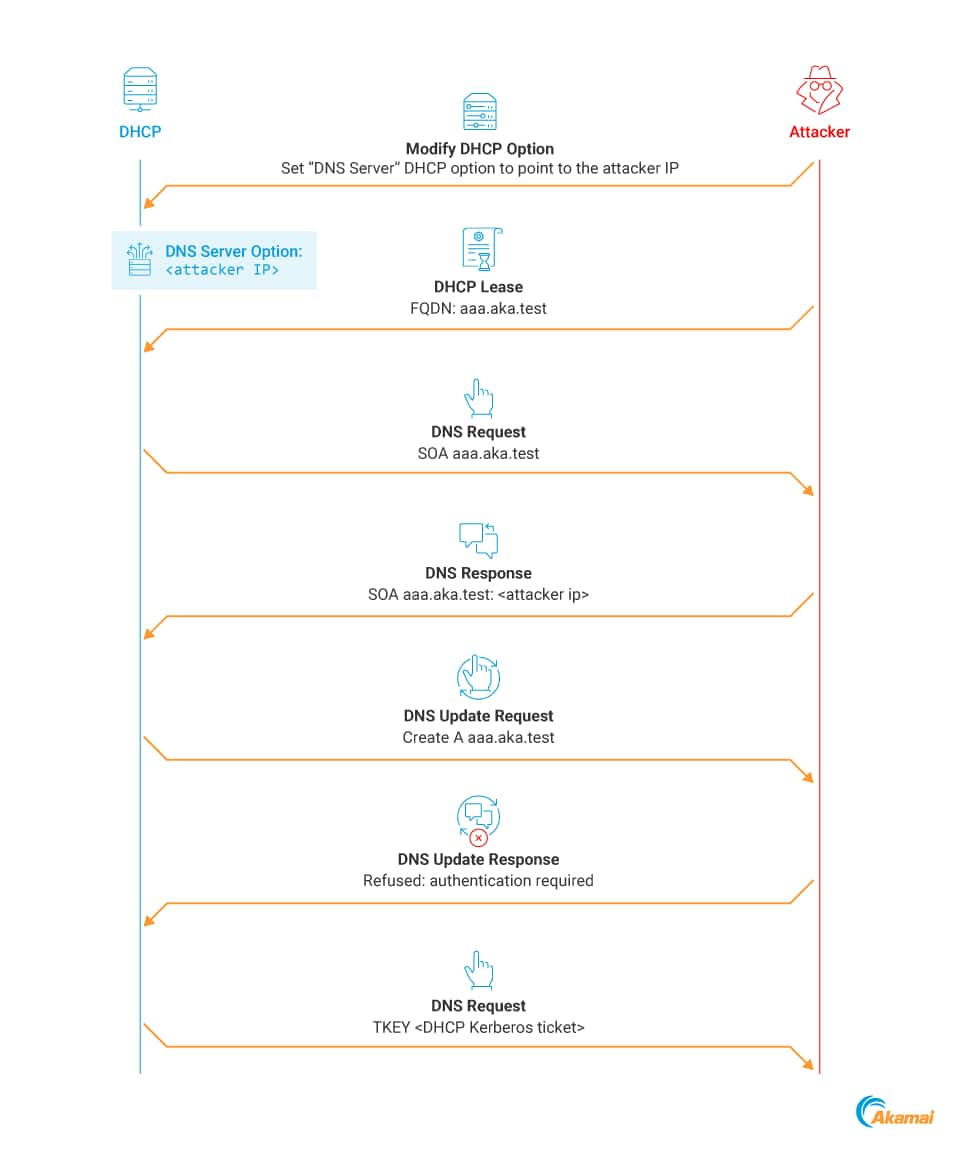 Les étapes de la Figure 6 indiquent comment cela est possible. 