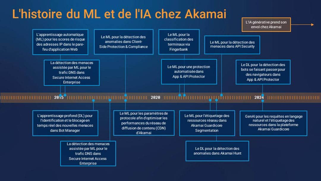 Histoire de l'apprentissage automatique et de l'IA chez Akamai