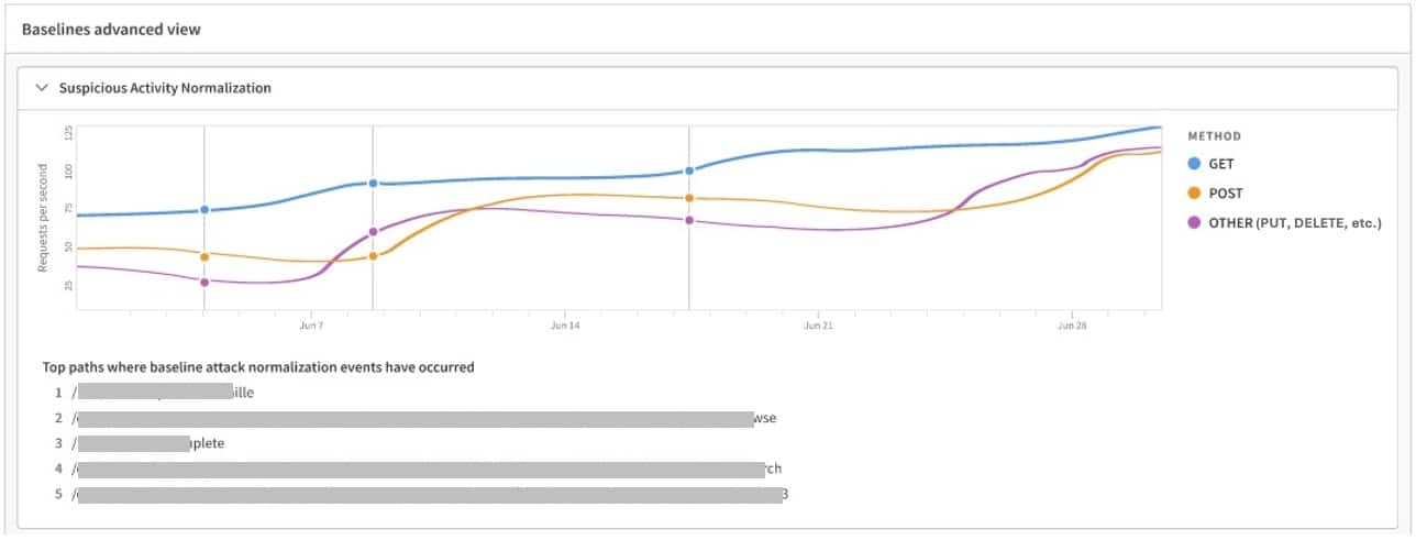 Rapport du Behavioral DDoS Engine représenté sur un graphique