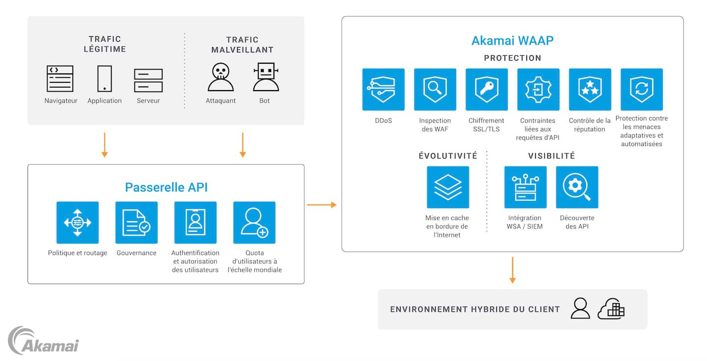 le trafic est protégé par la passerelle d'API, puis par App & API Protector avant d'atteindre l'environnement du client