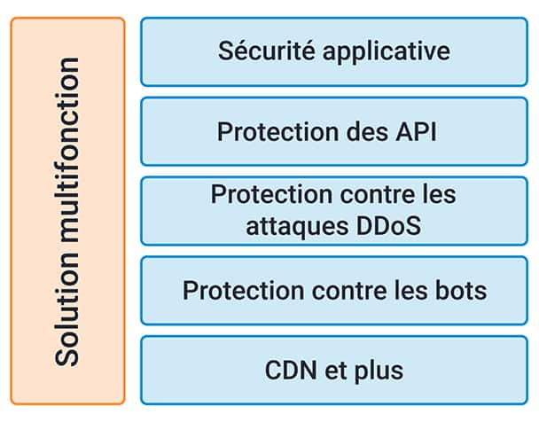 App & API Protector est conçu pour être une solution multifonction