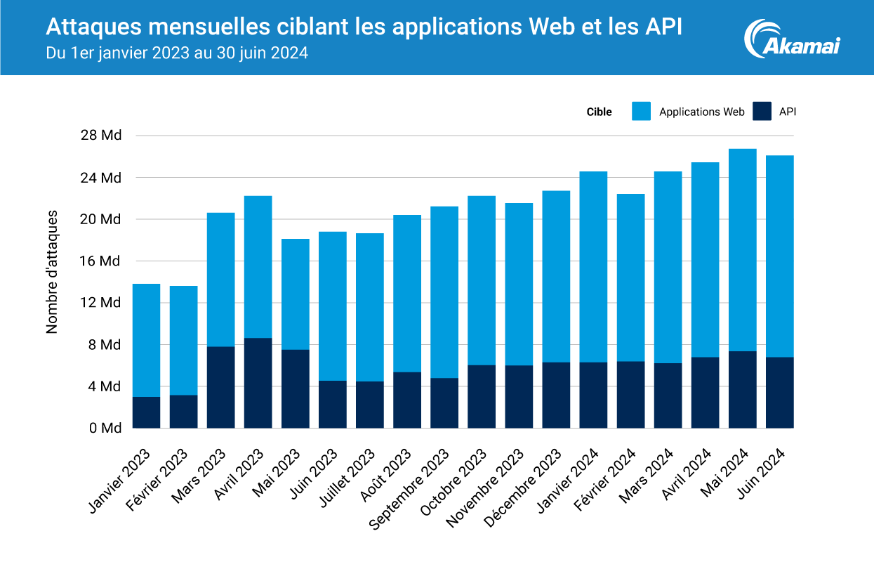 Attaques mensuelles ciblant les applications Web et les API