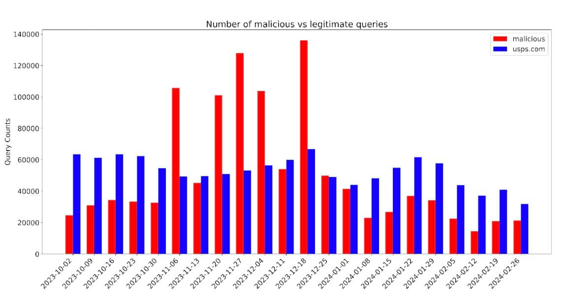  La figure 7 affiche les mêmes chiffres agrégés par semaine.