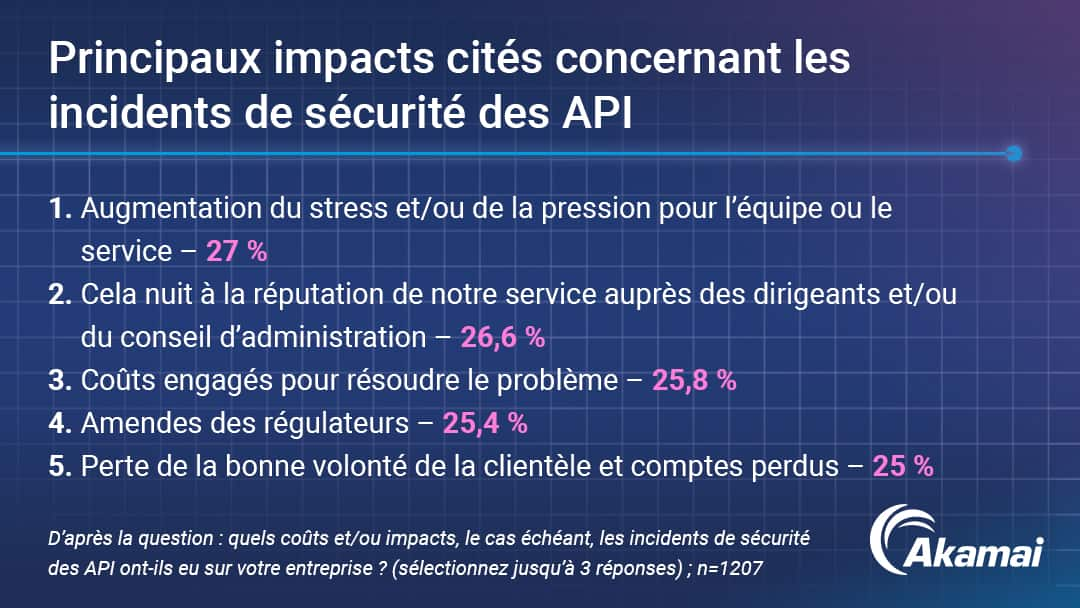 Principaux impacts cités des incidents de sécurité API 