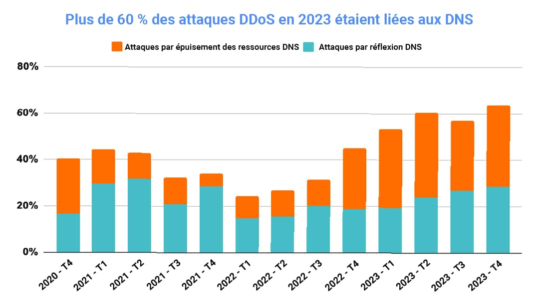 Plus de 60 % des attaques DDoS en 2023 étaient liées aux DNS